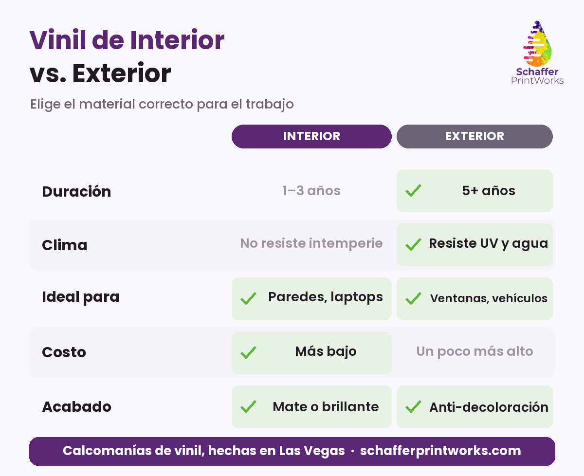 Cuadro comparativo: vinil de interior vs. exterior para calcomanías