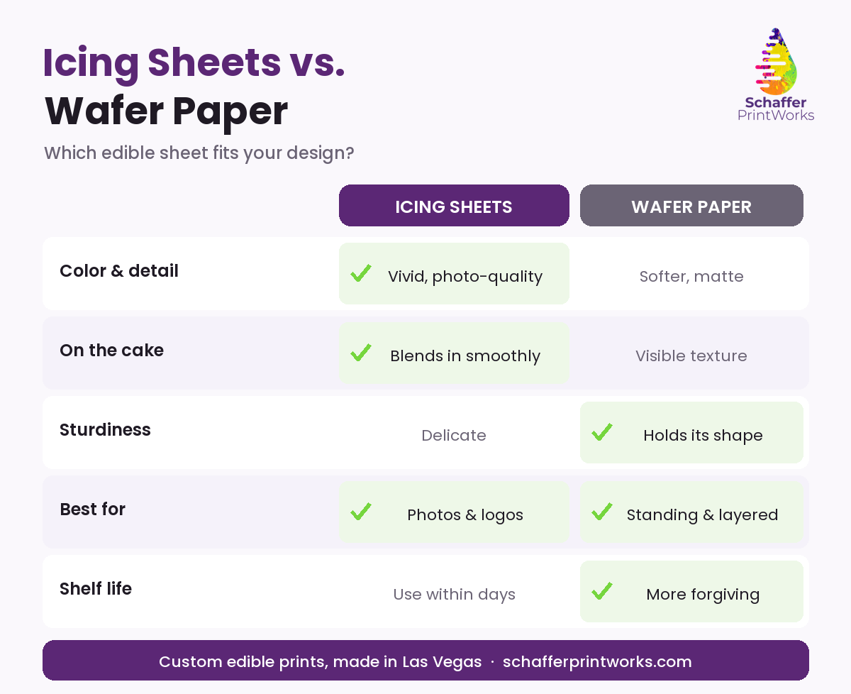 Comparison chart: edible icing sheets vs. wafer paper