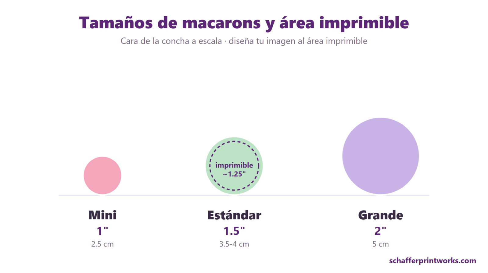 Tamaños de macarons — mini 1 pulgada, estándar 1.5 pulgadas, grande 2 pulgadas, con área imprimible de aproximadamente 1.25 pulgadas