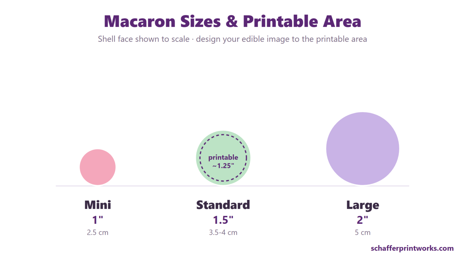 Macaron size chart — mini 1 inch, standard 1.5 inches, large 2 inches, with a printable area of about 1.25 inches